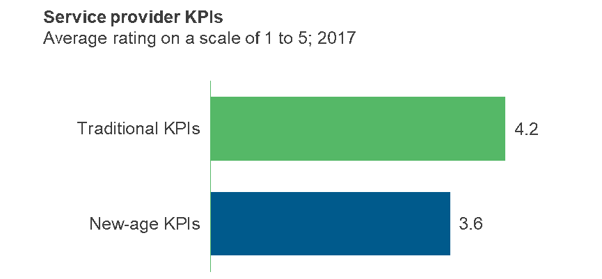 Digital KPIs leading the trend in Contact Center Outsourcing