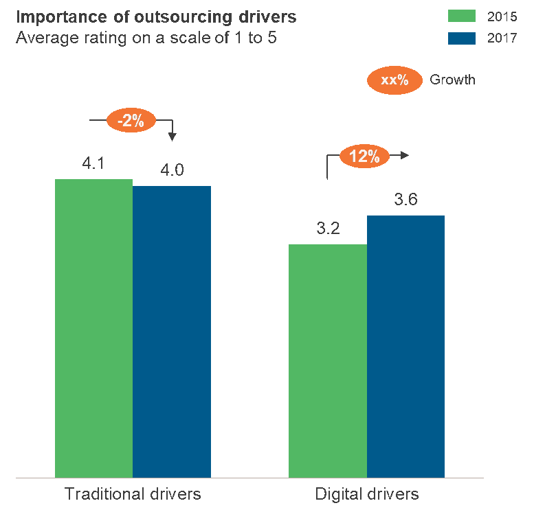 CCO Service Providers Missing Mark on Digital Pivot | Sherpas in Blue Shirts 1 Digital is driving the future of contact center outsourcing