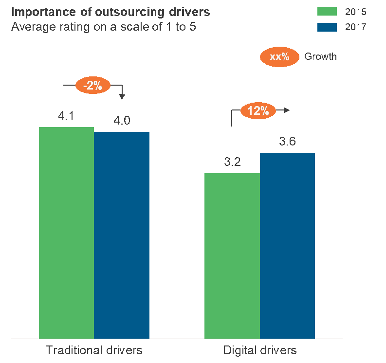 Digital is driving the future of contact center outsourcing