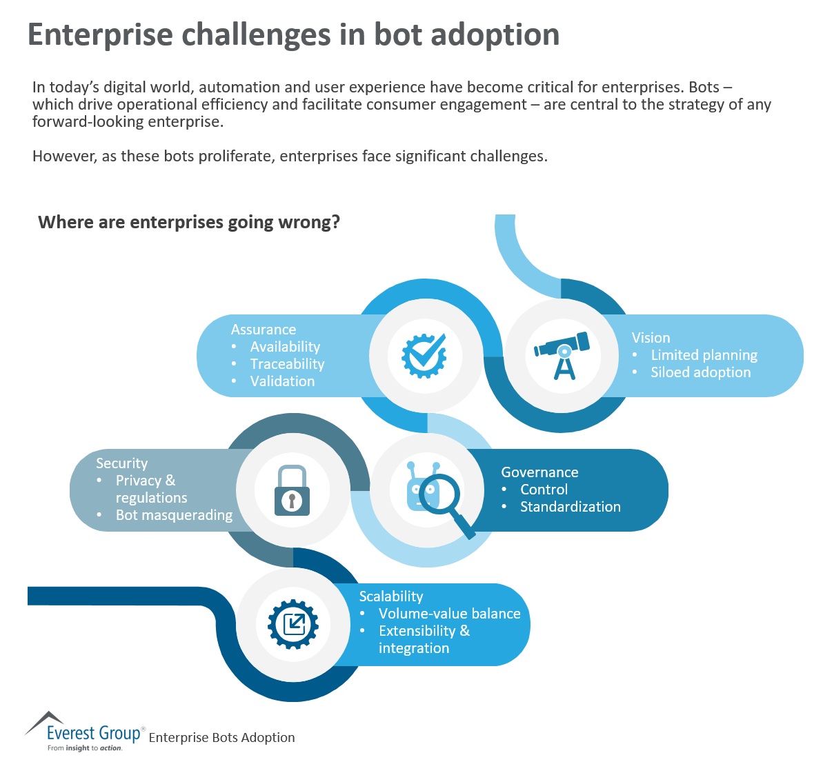 Entrprs Bots Adptn-challenges