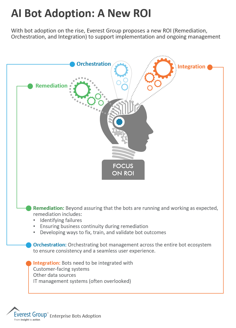 Entrprs Bots Adptn-new AI ROI