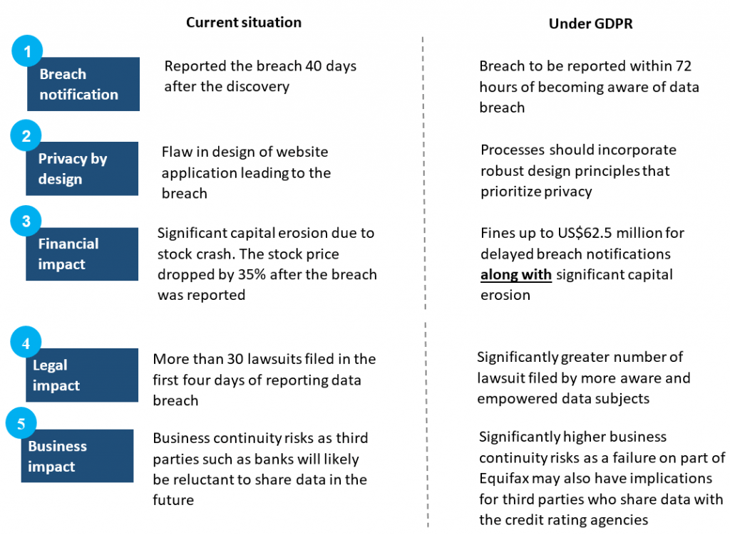 GDPR and Equifax