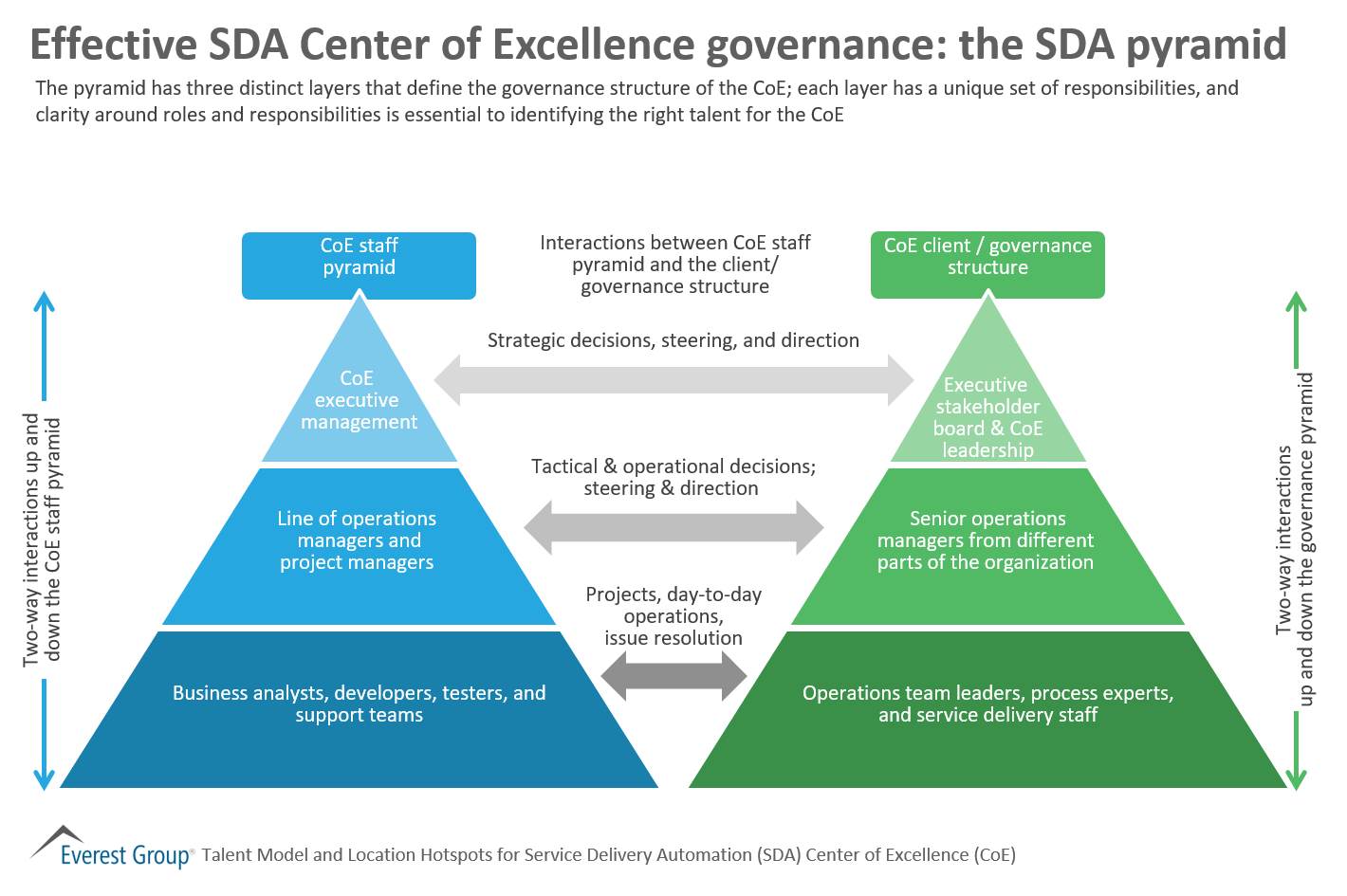 Effective SDA Center of Excellence Governance: the SDA Pyramid | Market Insights™ 1 Hotspots for SDA Talent-COE Pyrmd