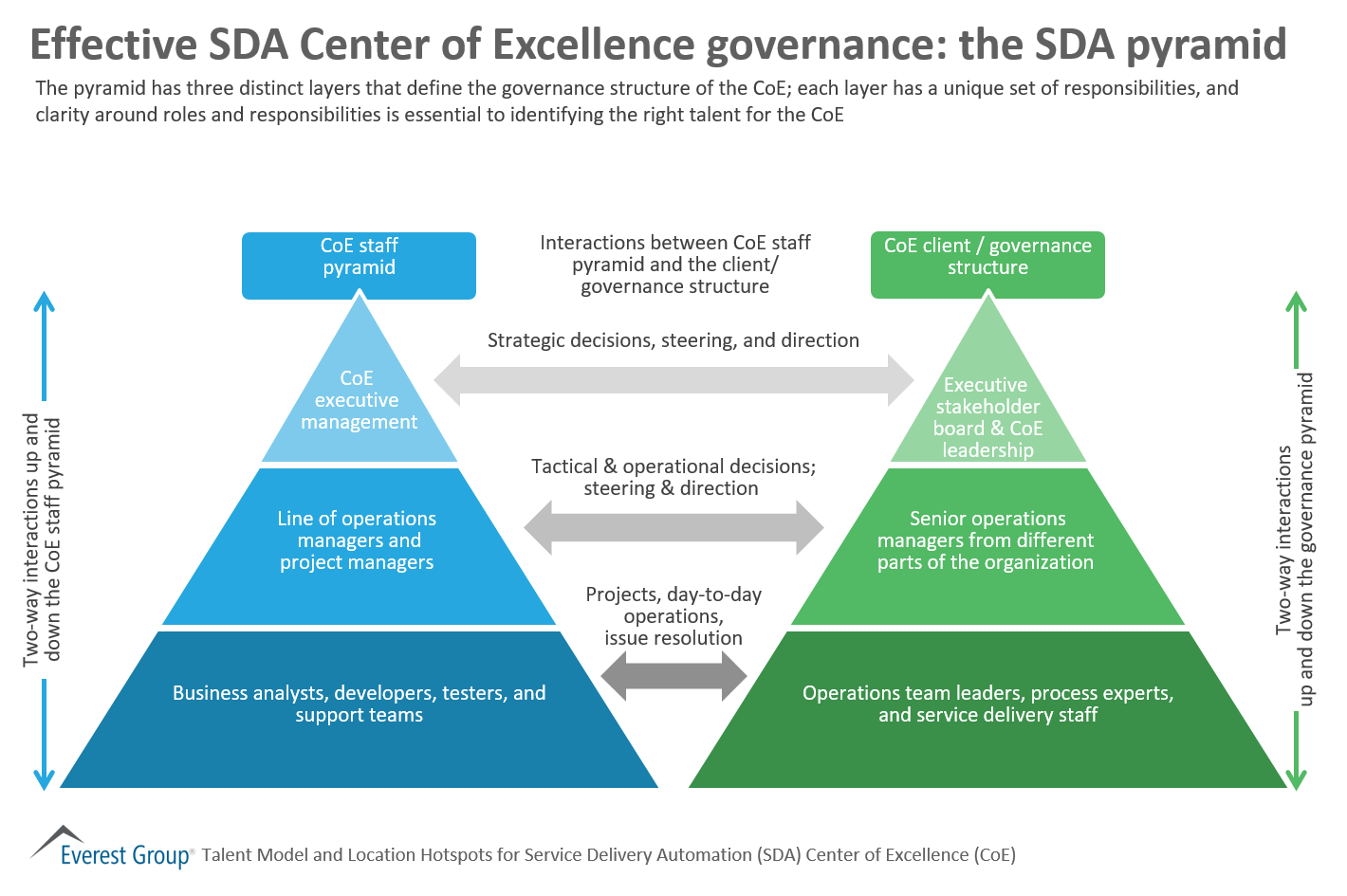 Hotspots for SDA Talent-COE Pyrmd