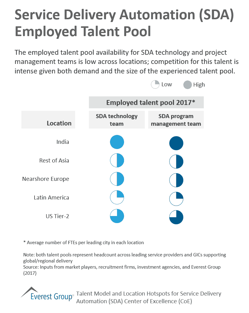 Service Delivery Automation (SDA) Employed Talent Pool | Market Insights™ 1 Hotspots for SDA Talent-tlnt pool