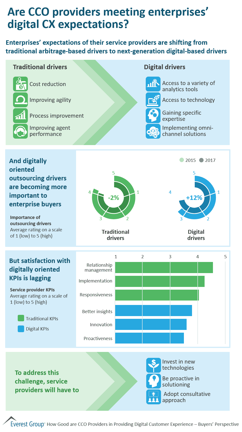 Are CCO Providers Meeting Enterprises’ Digital CX Expectations? | Market Insights™ 1 How Good Are CCOs in Digital CX