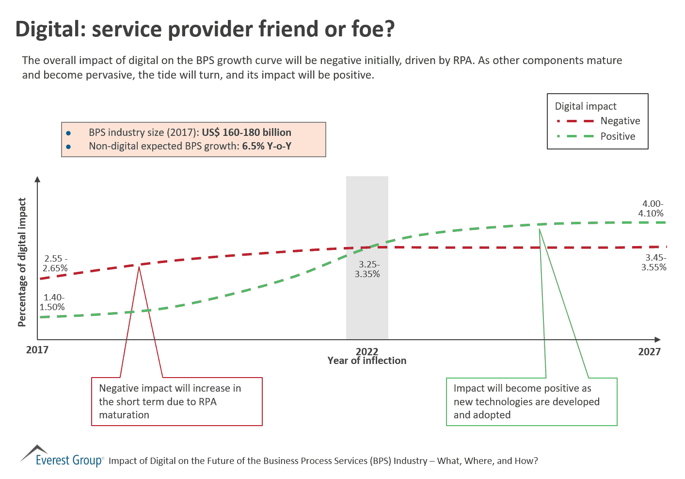 Digital: Service Provider Friend or Foe? | Market Insights™ 1 Impct Dgtl on BPS - dgtl friend or foe to sp