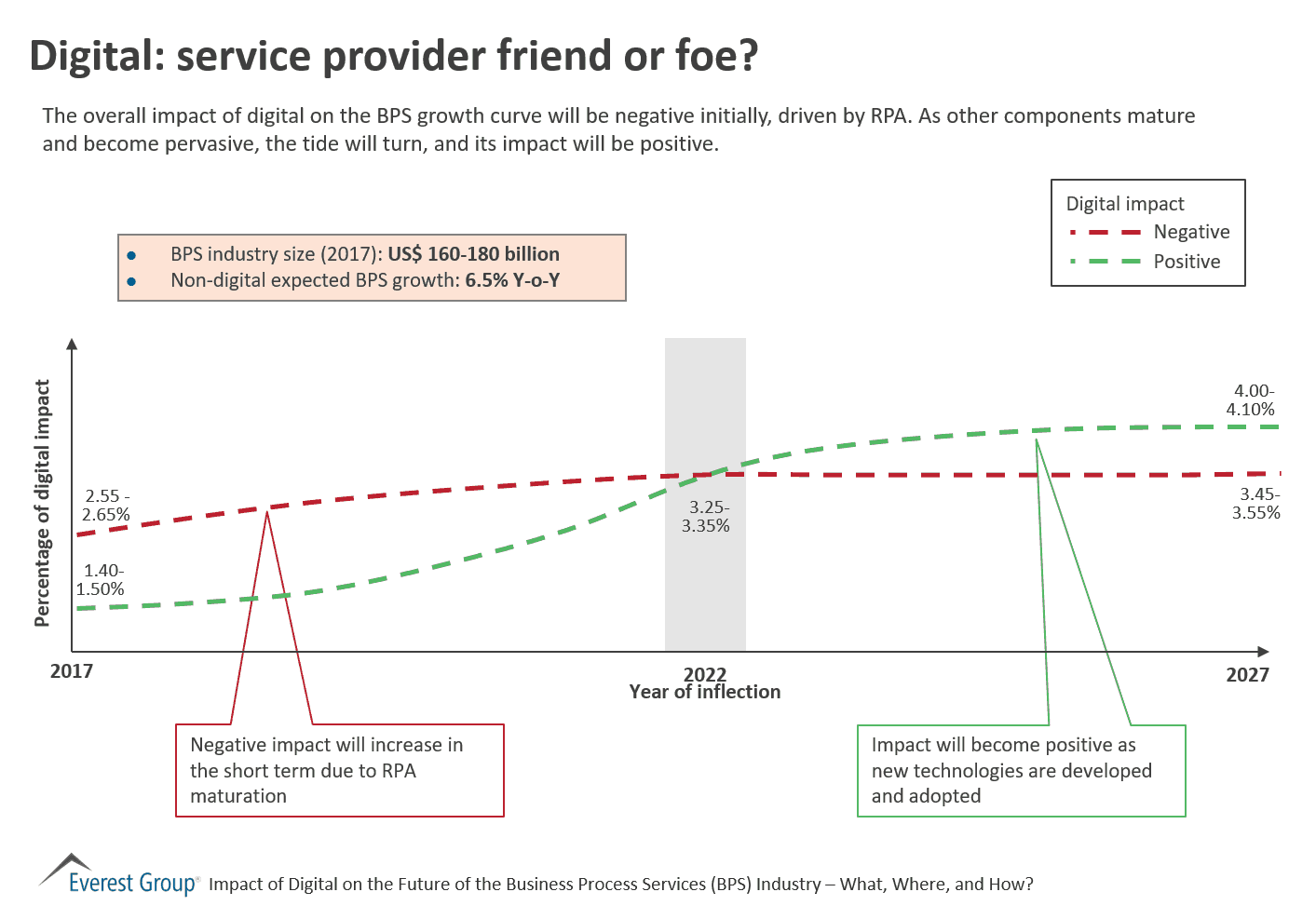 Impct Dgtl on BPS - dgtl friend or foe to sp