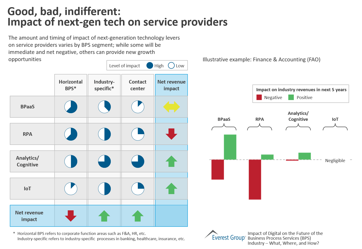 Impct Dgtl on BPS - dgtl tech sp impct