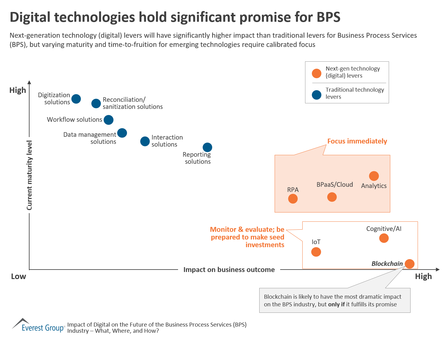 Impct Dgtl on BPS - dgtl tecns promise