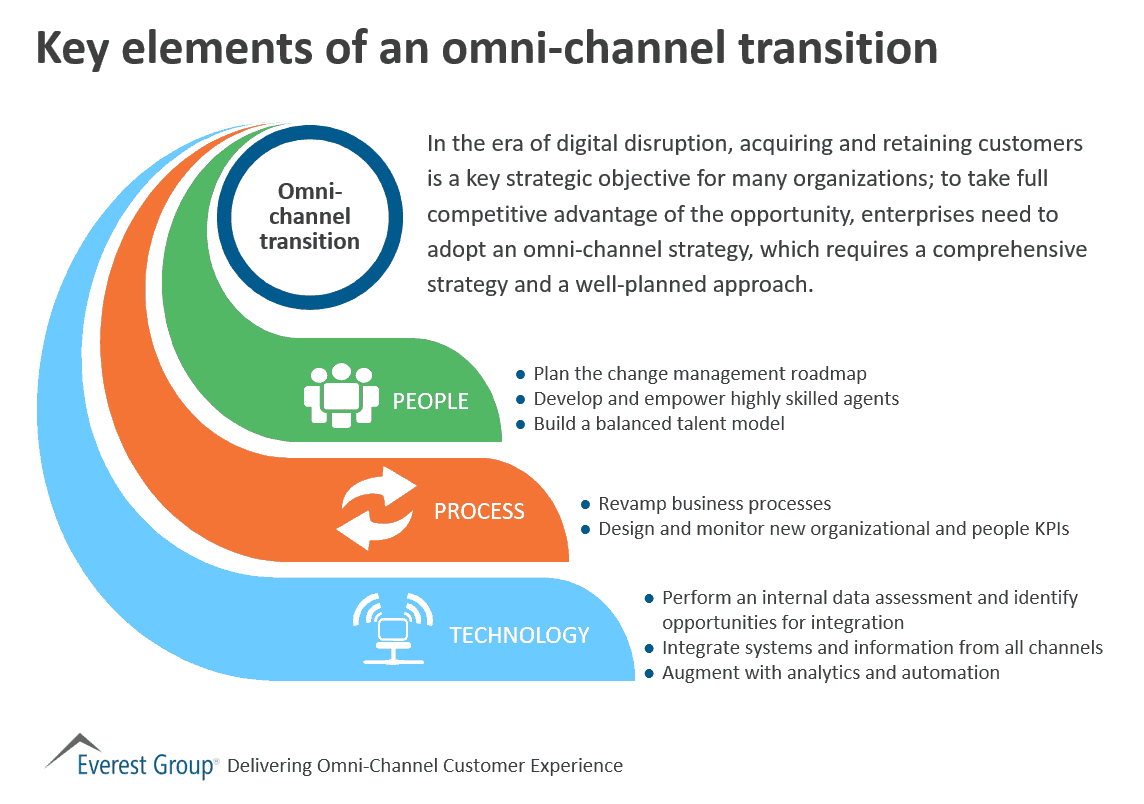 Key Elements of an Omni-Channel Transition | Market Insights™ 1 Omni-chnnl cc key elements