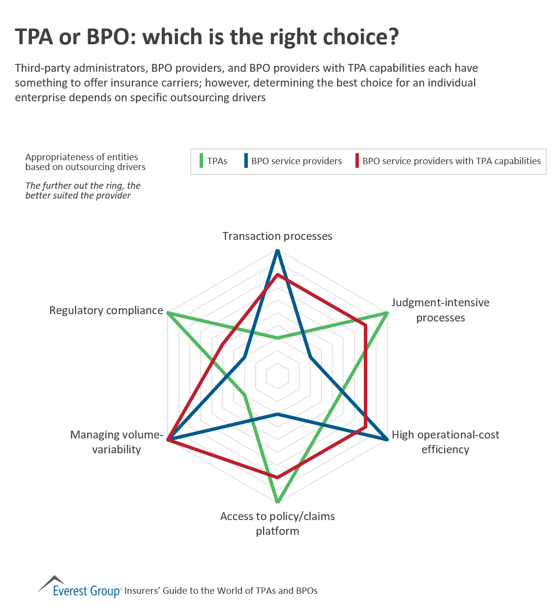 TPA or BPO