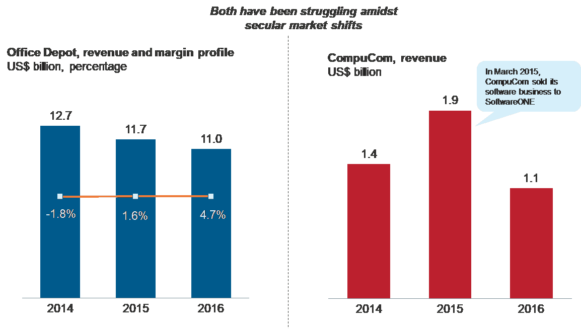 Office Depot Acquires In An AmazonDriven Pivot Sherpas In