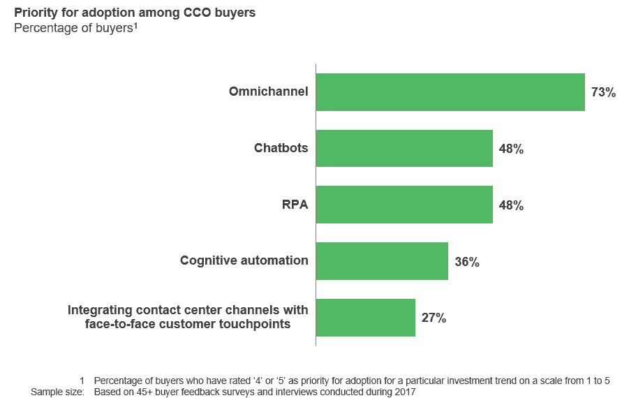 CCO omnichannel CX adoption