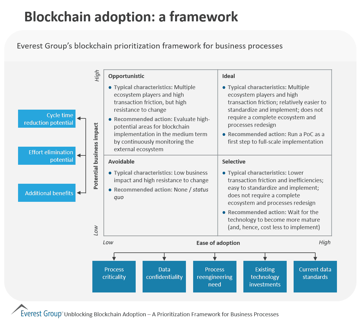 Blockchain adptn framework