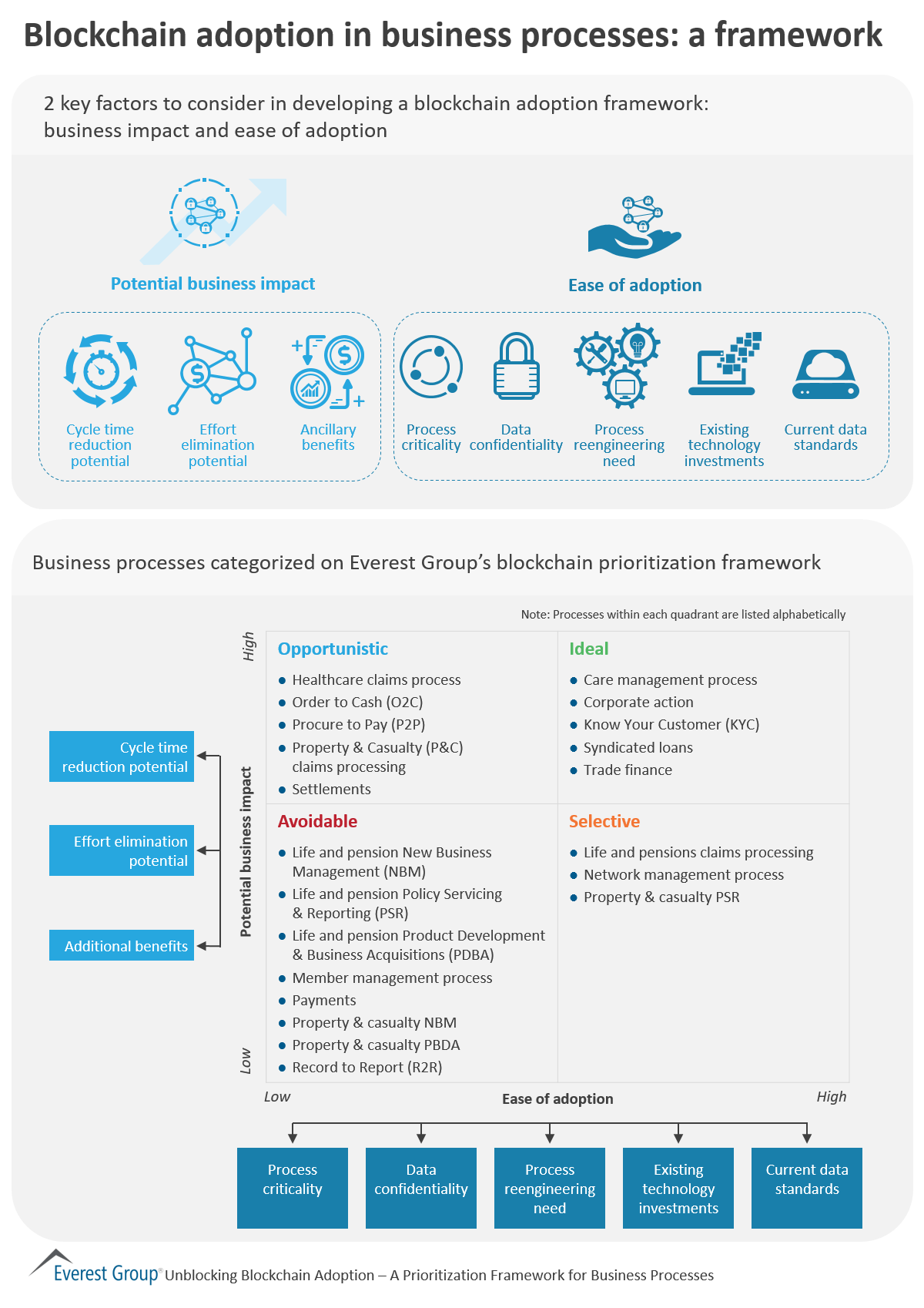 Blockchain adptn in biz prcss - framework