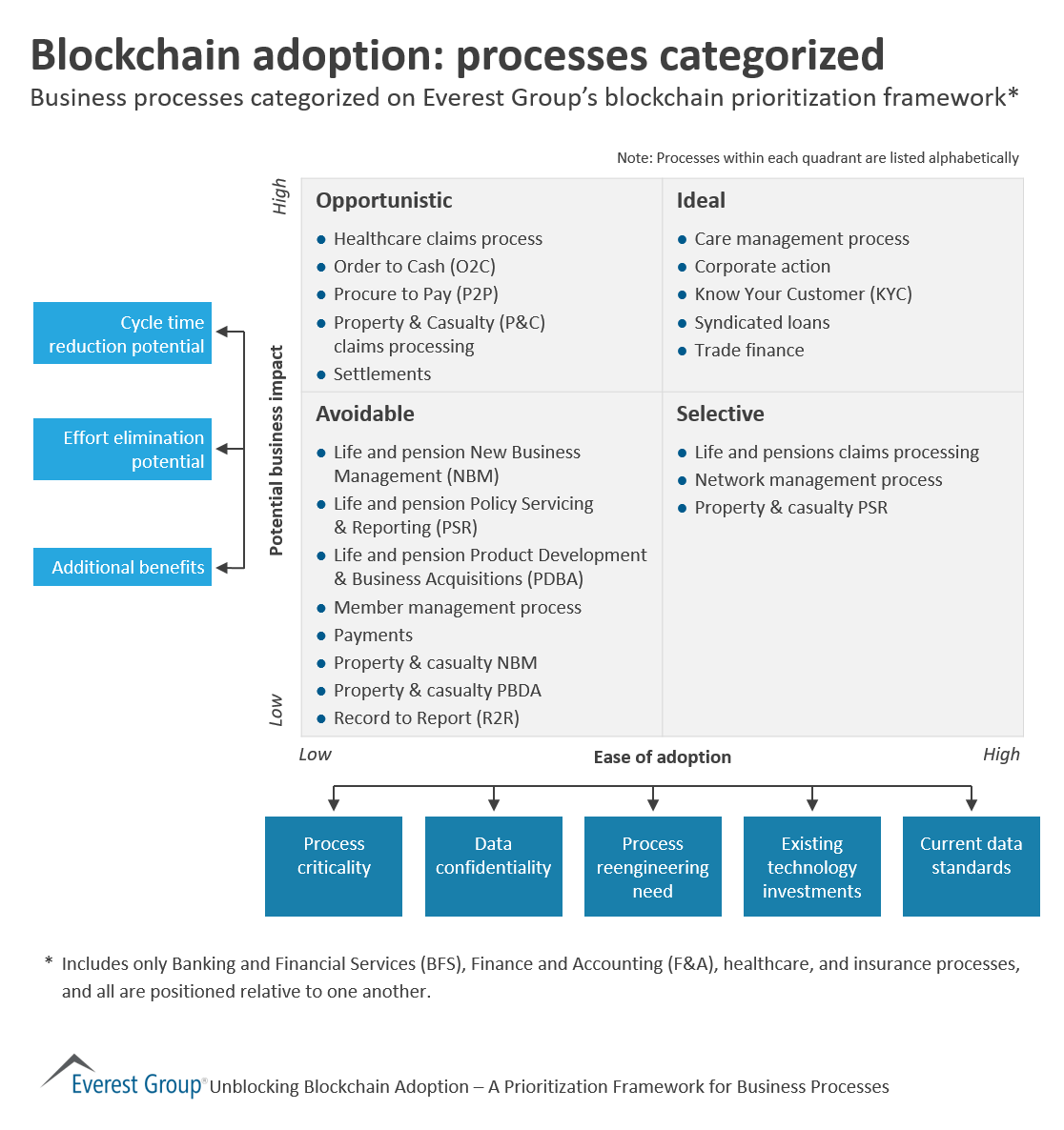 Blockchain adptn prcss