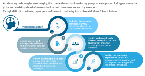 Digital Marketing Hyper Personalization
