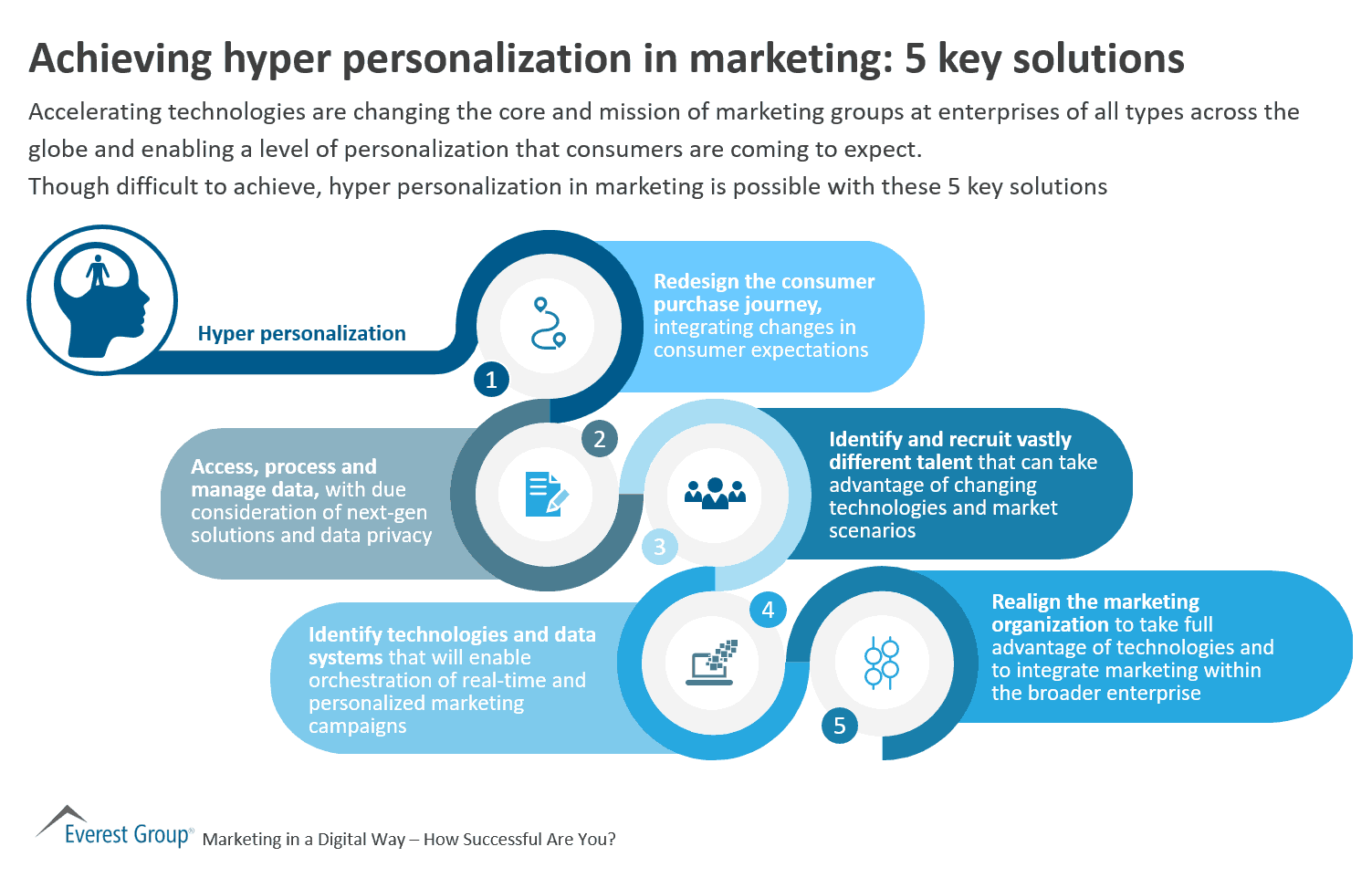 Achieving Hyper Personalization in Marketing: 5 Key Solutions | Market Insights™ 1 Dgtl mrktng 5 sols prsnlztion