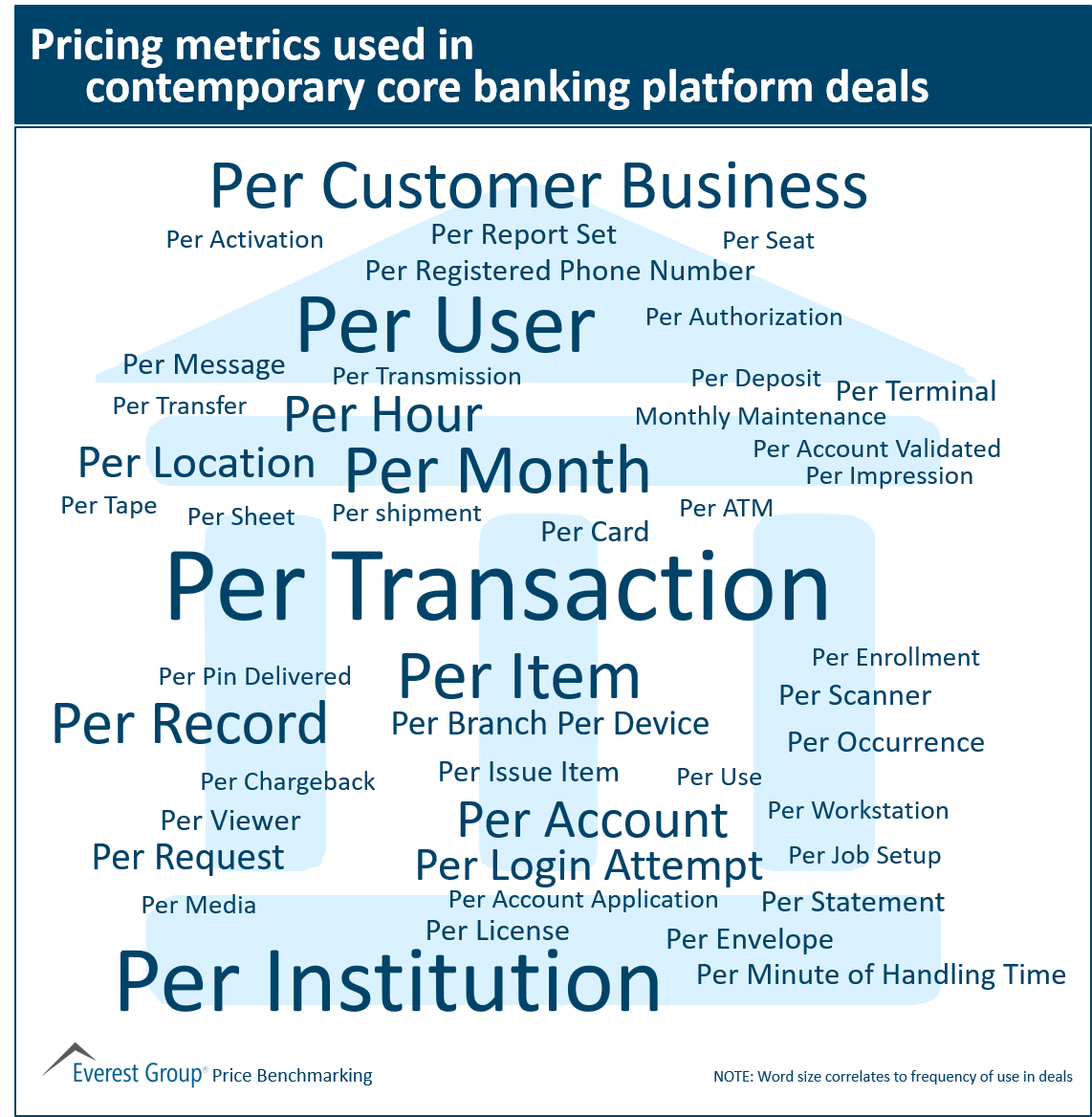 Pricing metrics core banking