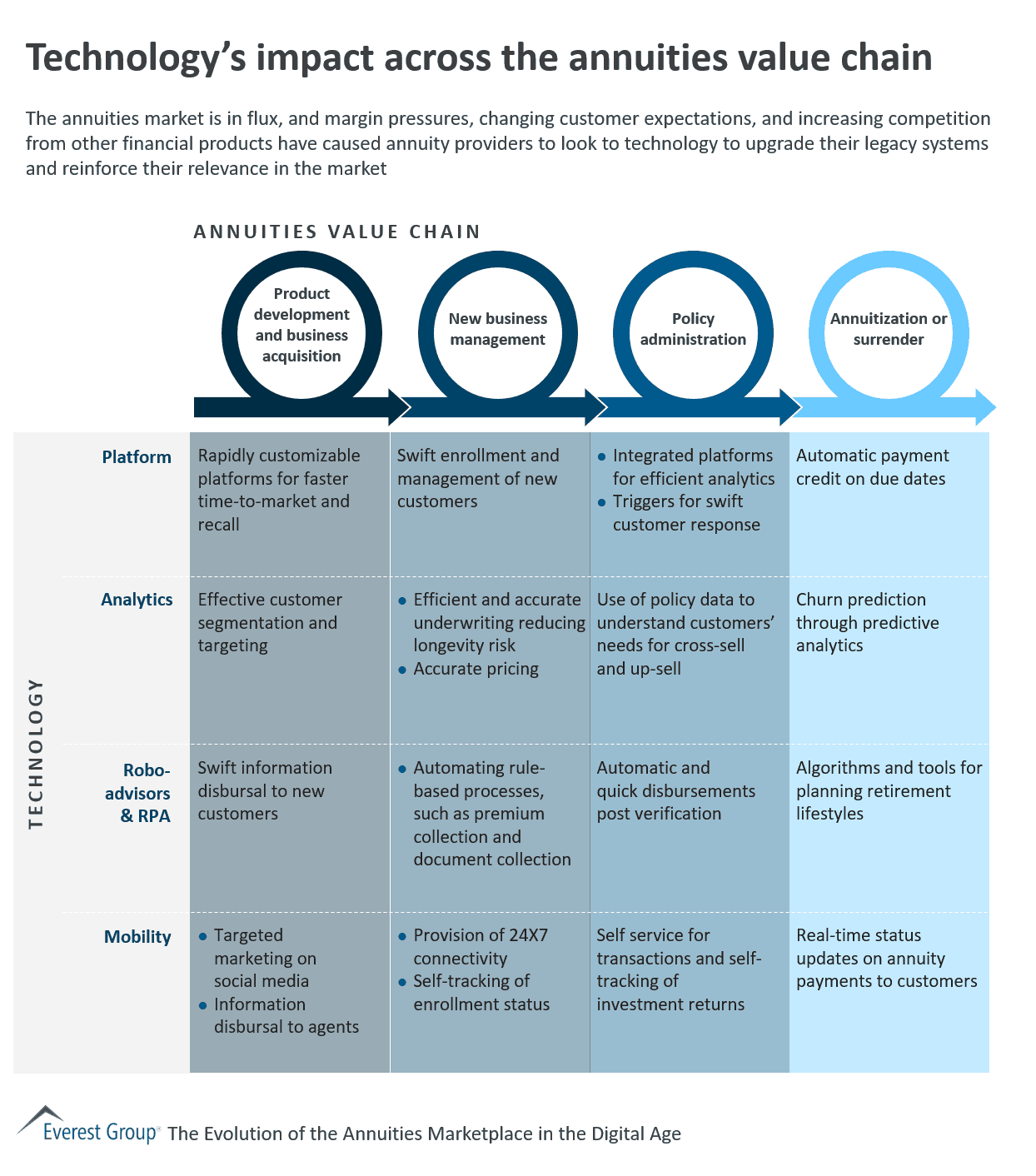 Technology’s Impact Across the Annuities Value Chain | Market Insights™ 1 Tech impact on annuities val chain