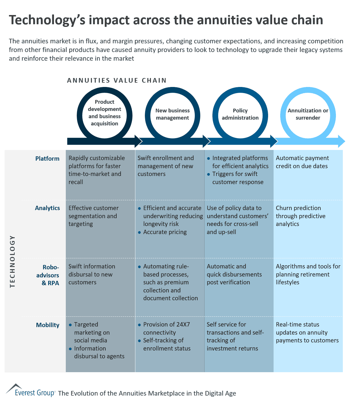 Tech impact on annuities val chain