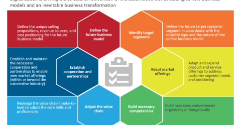 Six ToDos for the Automotive Industry