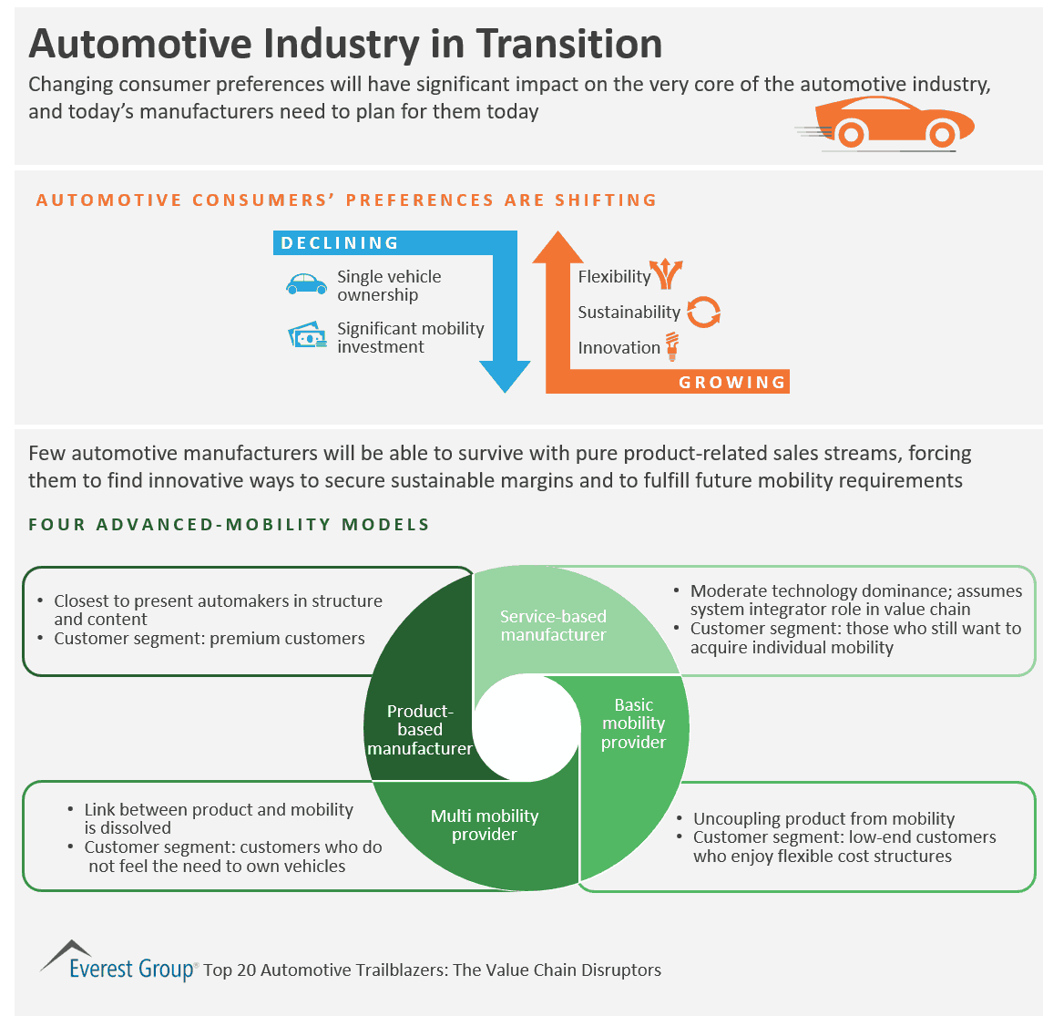 Automotive Industry in Transition | Market Insights™ 1 Top auto trlblzrs ind xtion