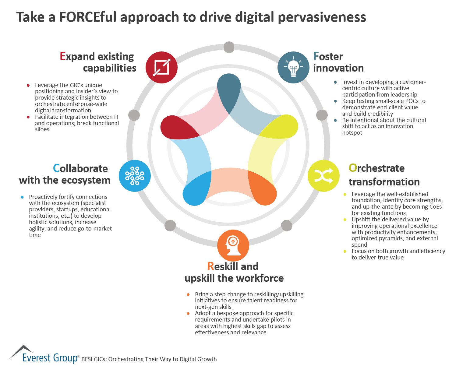 BFSI GIC - forceful apprch