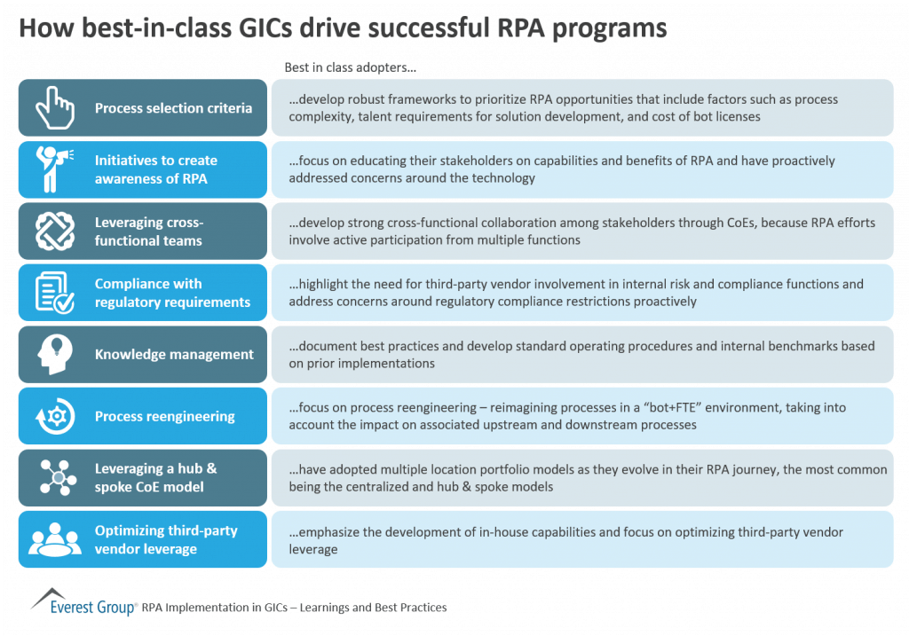 How GICs drive RPA