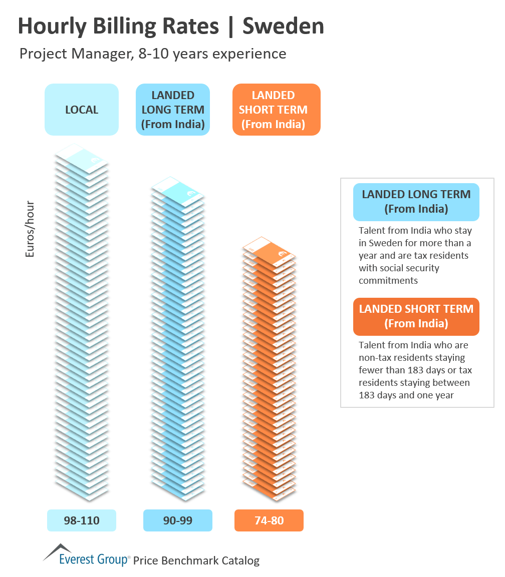 Hrly Billing Rates Sweden