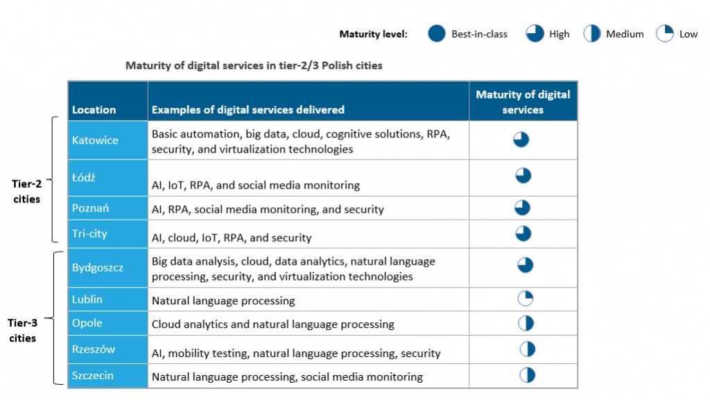Why Tier-2 and 3 Cities in Poland Should be on your Global Services Radar Screen | Sherpas in Blue Shirts 1 Tier 2-3 cities