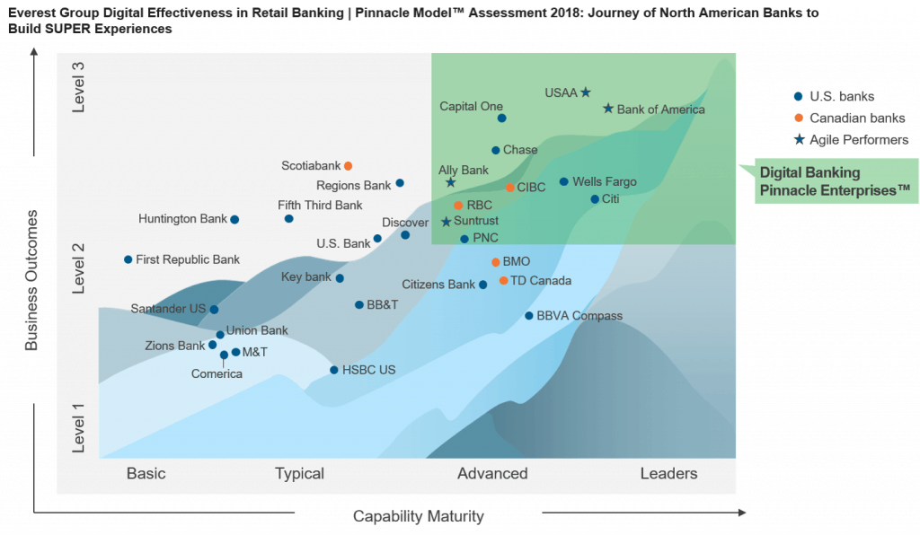 retail-banking-digital-pinnacle-banks