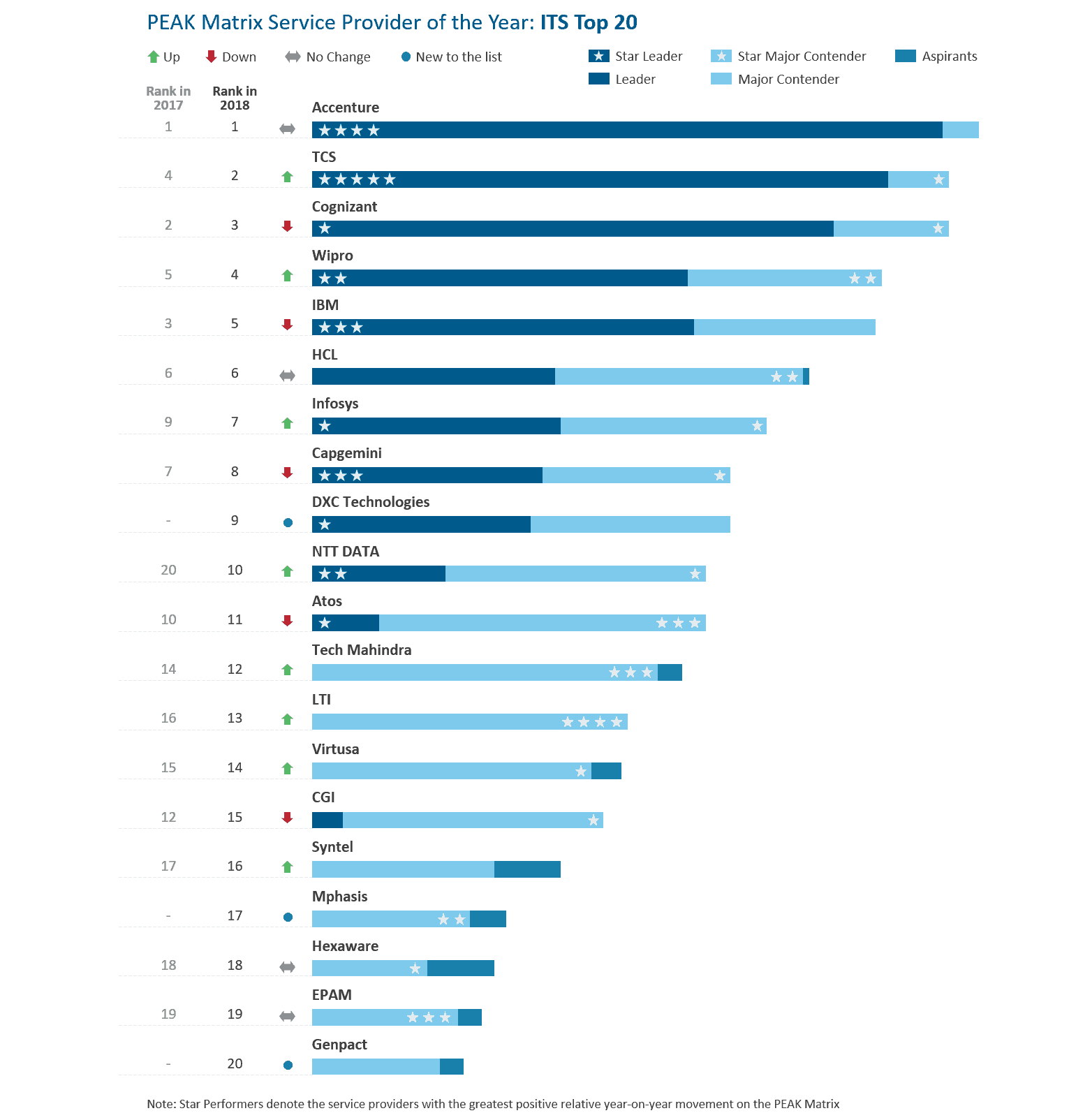 chart with ranking and awards categories of ITS Top 20 companies