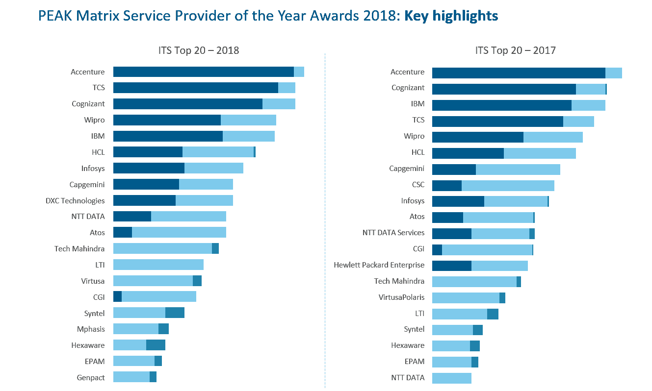 two charts with ranking comparison of ITS top 20 in 2018 vs 2017
