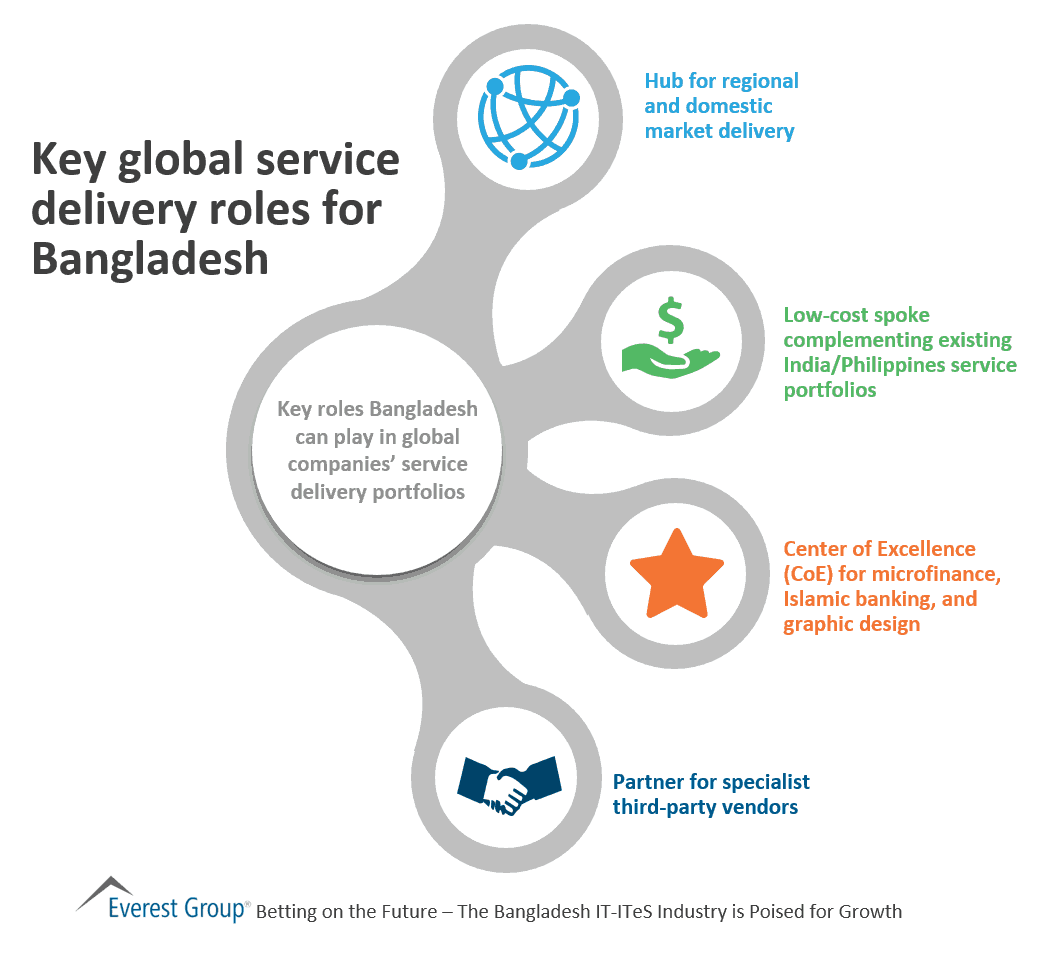 Bangladesh GS roles