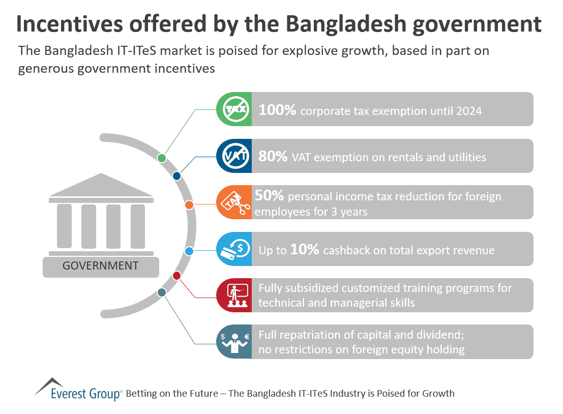 Bangladesh IT incentives