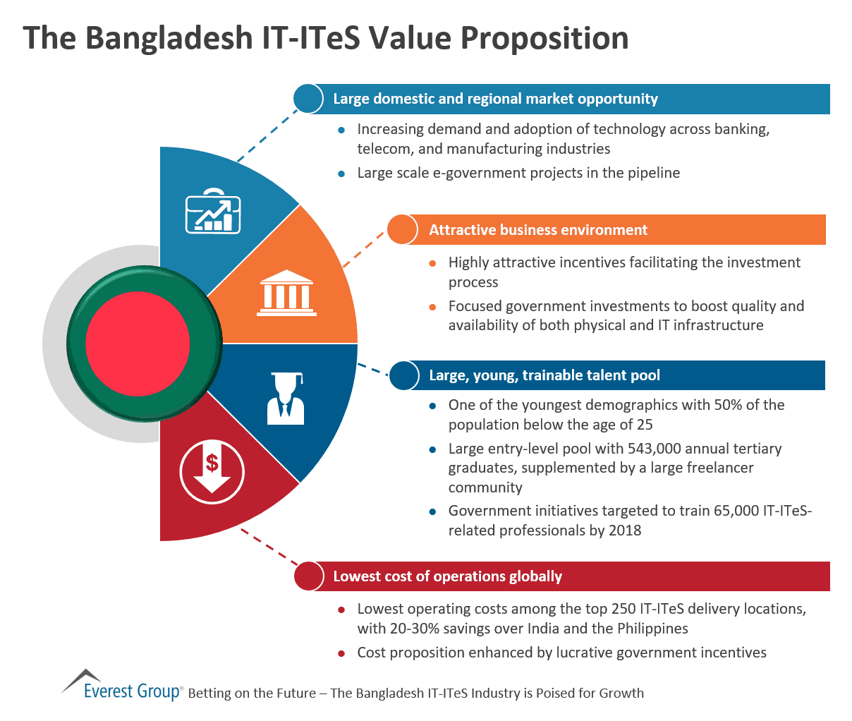 Bangladesh IT value prop