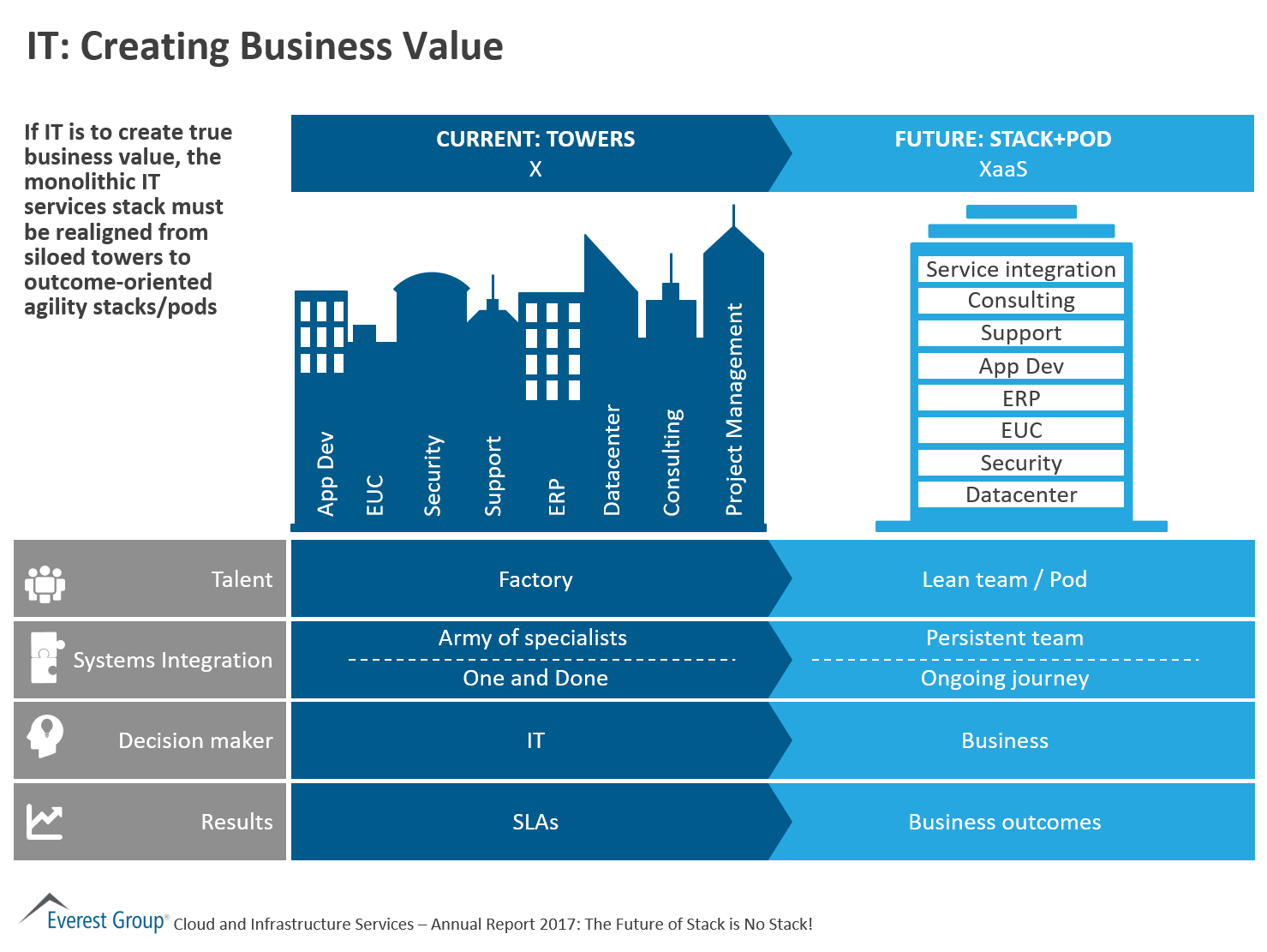 CISAR17 - it crtng biz value