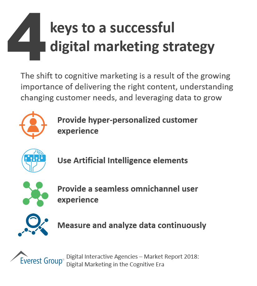 4 Keys to a Successful Digital Marketing Strategy | Market Insights™ 1 Dgtl Int Agncs - 4 keys dgtl mrktng
