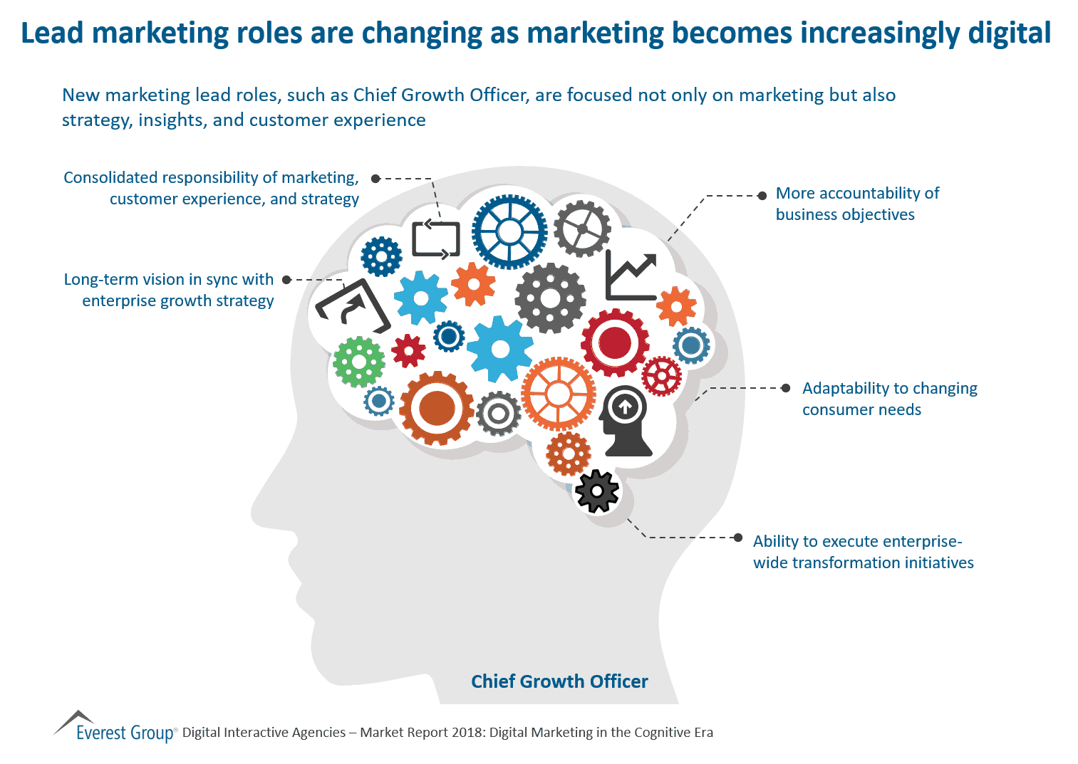 Digital Drives Change in Lead Marketing Roles | Market Insights™ 1 Dgtl Int Agncs - mrktng roles