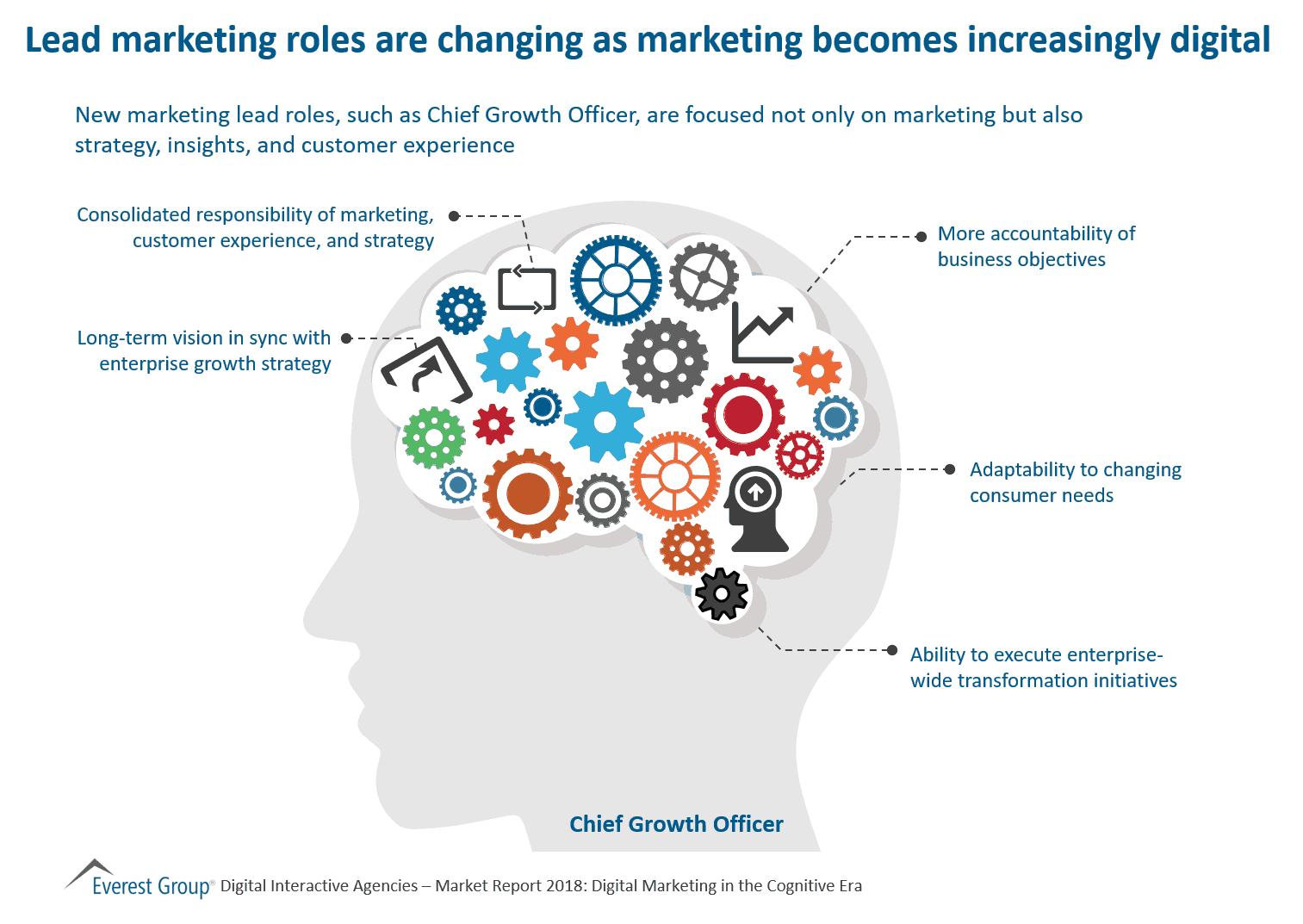 Dgtl Int Agncs - mrktng roles