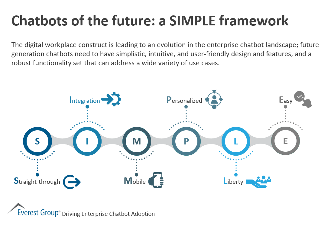 Chatbots of the Future: a SIMPLE Framework | Market Insights™ 1 Drvng Chtbt Adptn - chtbts of the ftr
