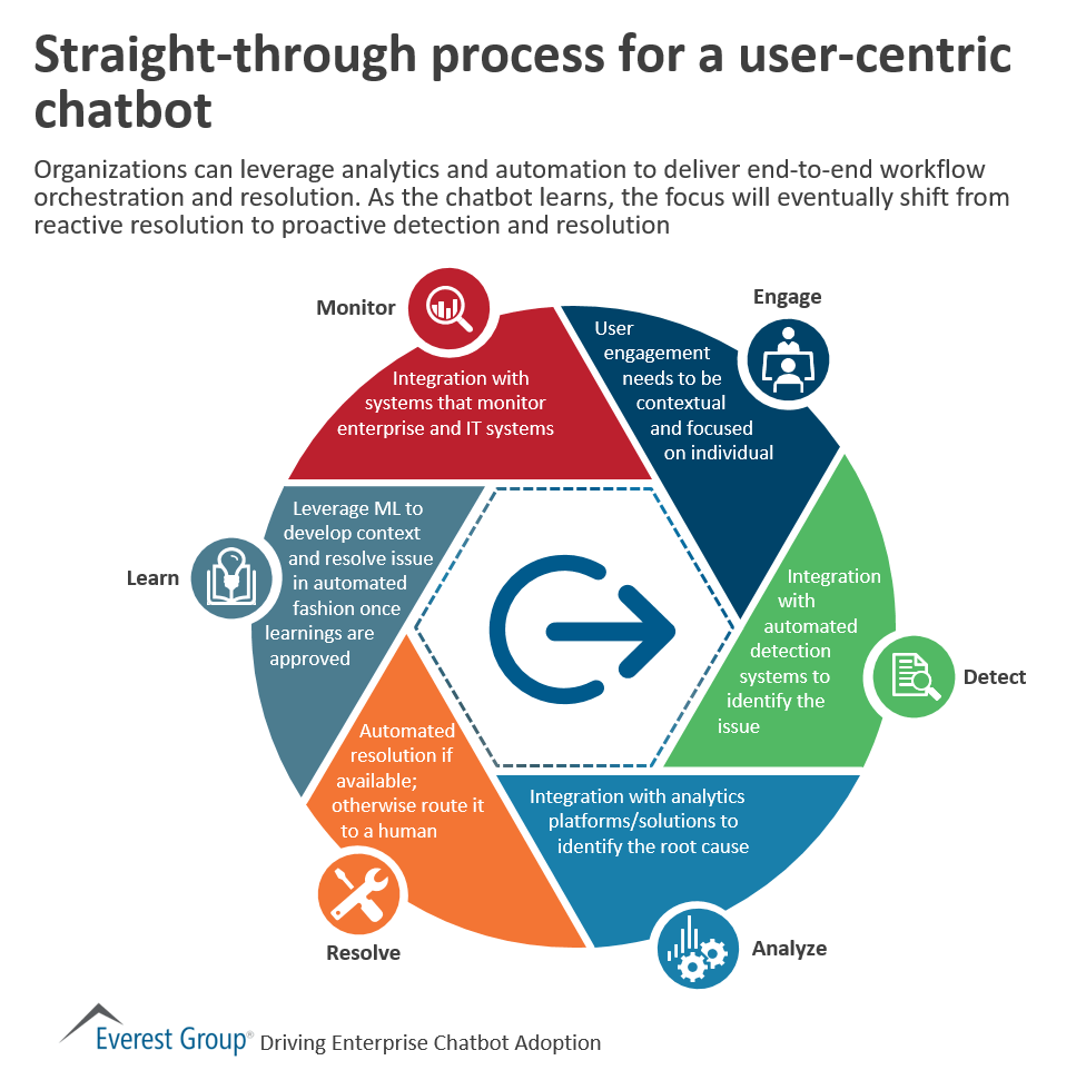 Straight-Through Process for a User-Centric Chatbot | Market Insights™ 1 Drvng Chtbt Adptn - strght-thru prcss