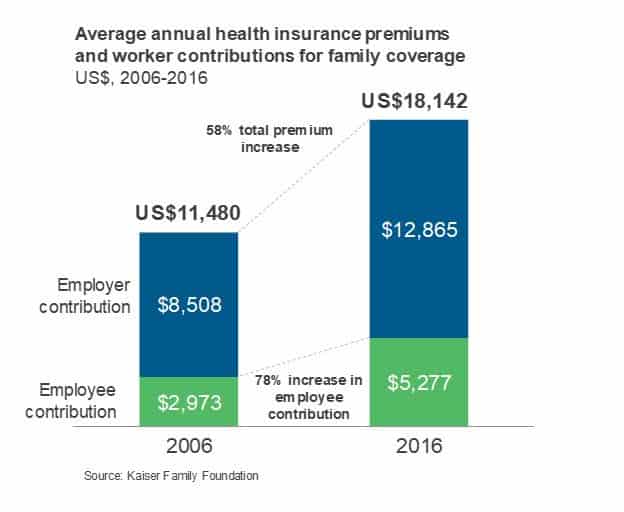 HC Premiums