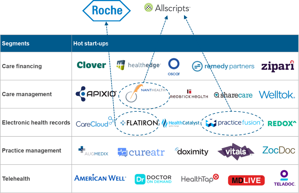 The Digital Health Unicorns Are Proving Their Value | Sherpas in Blue Shirts 1 HC startups Blog