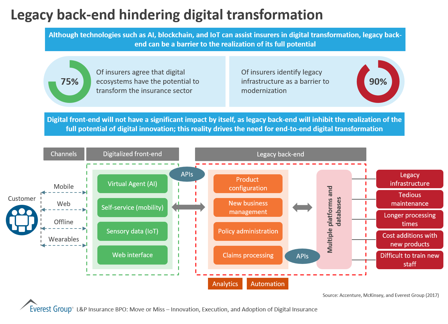 Legacy BackEnd Hindering Digital Transformation Market