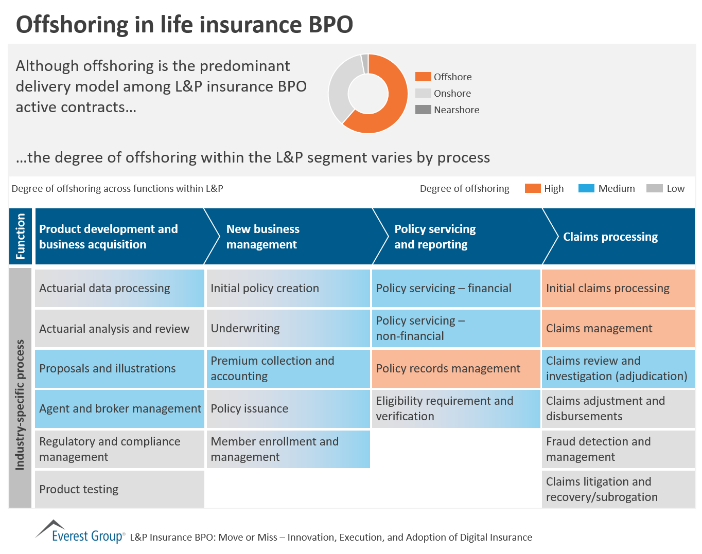 Offshoring in Life Insurance BPO | Market Insights™ 1 LP Ins AR - offshoring