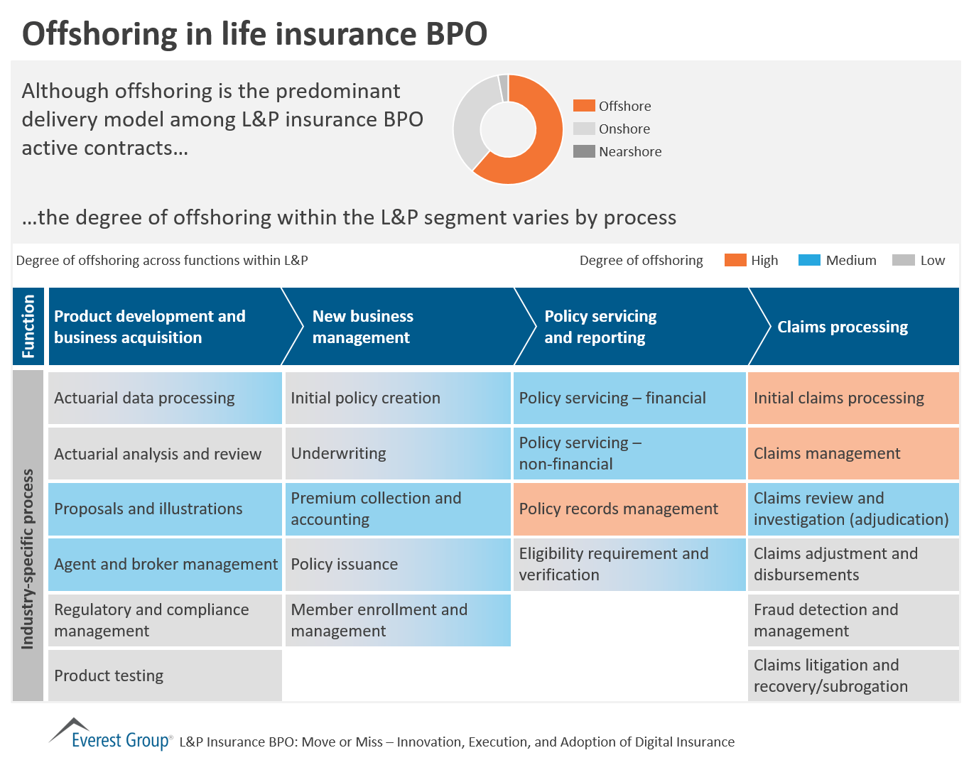 LP Ins AR - offshoring