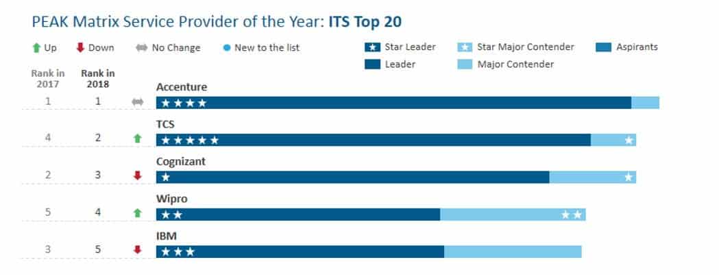 Everest Group’s 3rd Annual Service Provider of the Year™ Awards: Did Your IT Services Provider Win? | Sherpas in Blue Shirts 1 PEAK SP of the Year